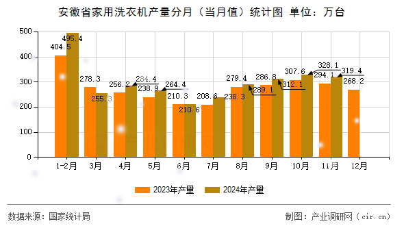 安徽省家用洗衣機(jī)產(chǎn)量分月（當(dāng)月值）統(tǒng)計(jì)圖