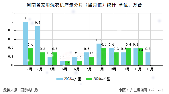 河南省家用洗衣機(jī)產(chǎn)量分月（當(dāng)月值）統(tǒng)計(jì)