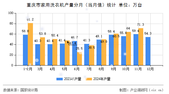 重慶市家用洗衣機產(chǎn)量分月（當(dāng)月值）統(tǒng)計