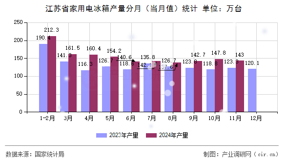 江蘇省家用電冰箱產(chǎn)量分月（當(dāng)月值）統(tǒng)計