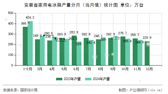 安徽省家用電冰箱產(chǎn)量分月（當(dāng)月值）統(tǒng)計圖