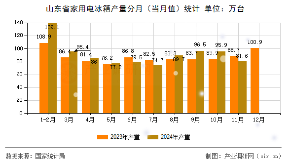 山東省家用電冰箱產(chǎn)量分月（當月值）統(tǒng)計
