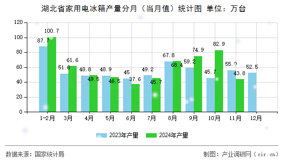 湖北省家用電冰箱產(chǎn)量分月（當(dāng)月值）統(tǒng)計(jì)圖