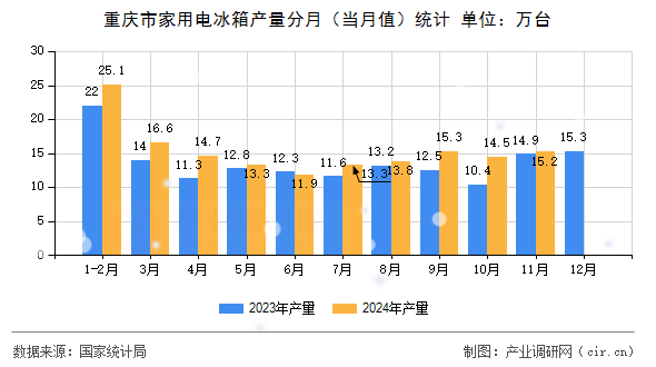 重慶市家用電冰箱產(chǎn)量分月（當(dāng)月值）統(tǒng)計(jì)