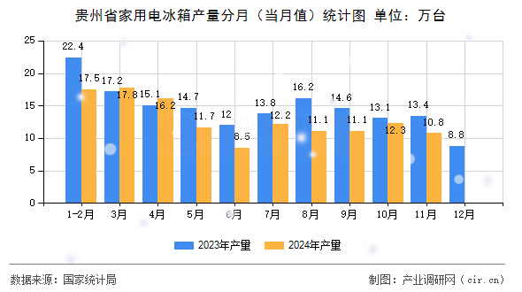 貴州省家用電冰箱產(chǎn)量分月（當(dāng)月值）統(tǒng)計(jì)圖