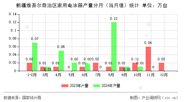 新疆維吾爾自治區(qū)家用電冰箱產(chǎn)量分月（當(dāng)月值）統(tǒng)計(jì)