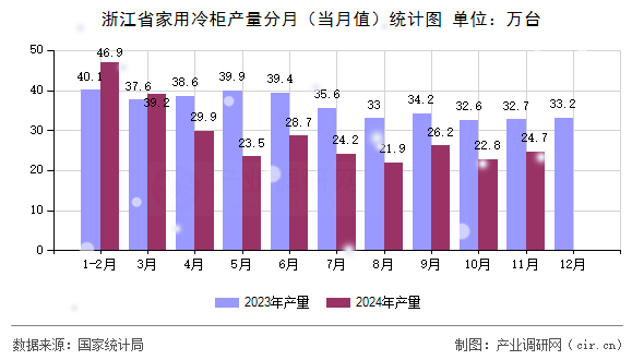 浙江省家用冷柜產(chǎn)量分月（當(dāng)月值）統(tǒng)計圖
