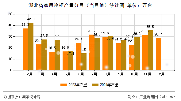 湖北省家用冷柜產(chǎn)量分月（當(dāng)月值）統(tǒng)計圖