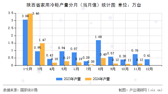 陜西省家用冷柜產(chǎn)量分月（當(dāng)月值）統(tǒng)計(jì)圖