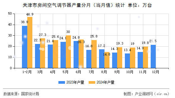 天津市房間空氣調(diào)節(jié)器產(chǎn)量分月（當(dāng)月值）統(tǒng)計(jì)