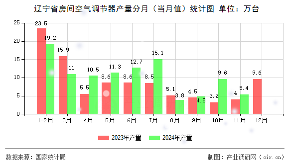 遼寧省房間空氣調(diào)節(jié)器產(chǎn)量分月（當月值）統(tǒng)計圖