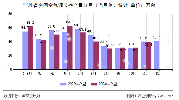 江蘇省房間空氣調(diào)節(jié)器產(chǎn)量分月（當(dāng)月值）統(tǒng)計(jì)