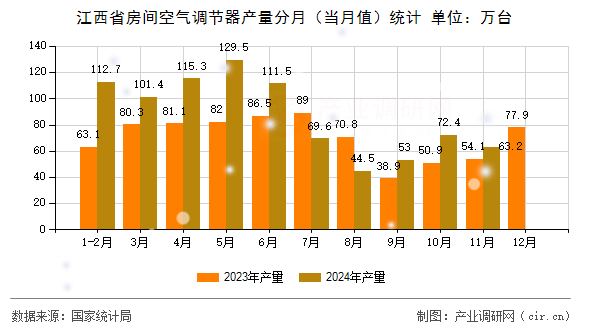 江西省房間空氣調節(jié)器產量分月（當月值）統(tǒng)計