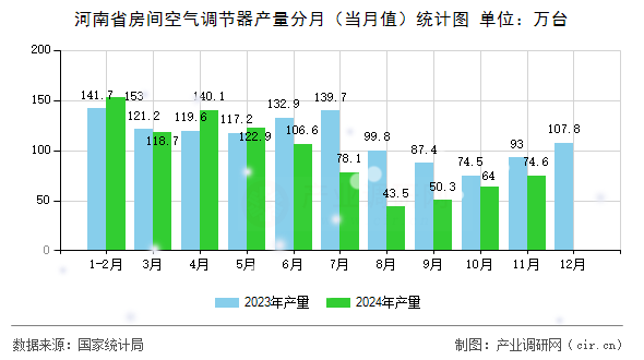 河南省房間空氣調(diào)節(jié)器產(chǎn)量分月（當月值）統(tǒng)計圖