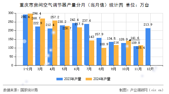 重慶市房間空氣調(diào)節(jié)器產(chǎn)量分月（當(dāng)月值）統(tǒng)計圖