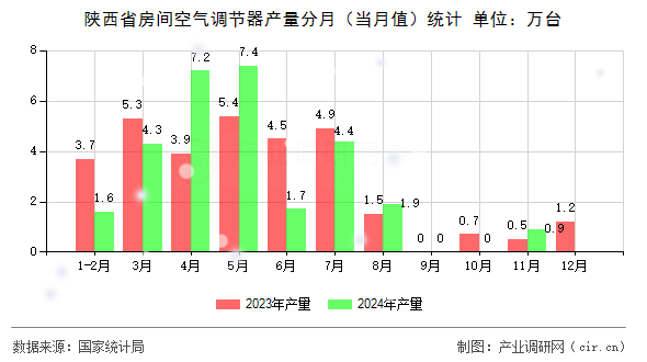 陜西省房間空氣調(diào)節(jié)器產(chǎn)量分月（當(dāng)月值）統(tǒng)計(jì)