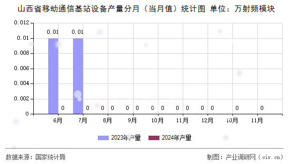 山西省移動(dòng)通信基站設(shè)備產(chǎn)量分月（當(dāng)月值）統(tǒng)計(jì)圖