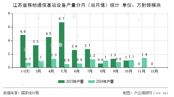 江蘇省移動(dòng)通信基站設(shè)備產(chǎn)量分月（當(dāng)月值）統(tǒng)計(jì)