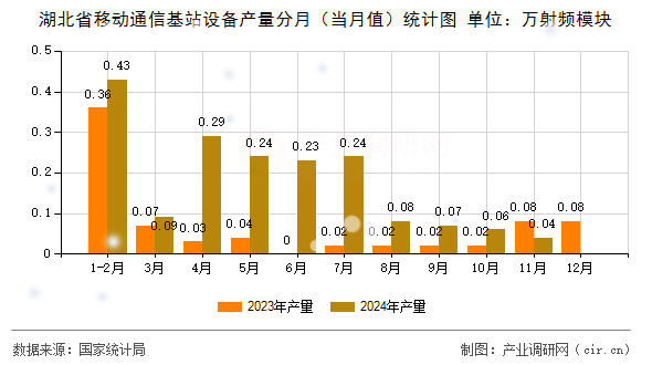 湖北省移動(dòng)通信基站設(shè)備產(chǎn)量分月（當(dāng)月值）統(tǒng)計(jì)圖