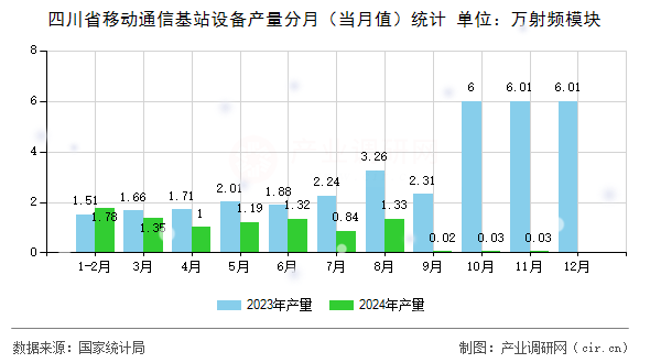 四川省移動通信基站設(shè)備產(chǎn)量分月（當(dāng)月值）統(tǒng)計