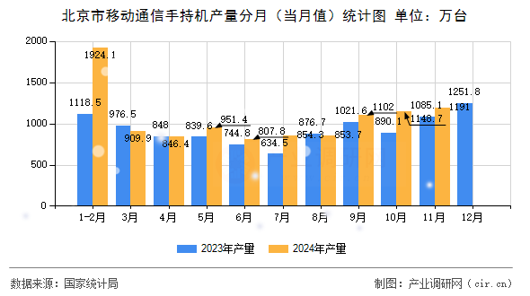 北京市移動通信手持機產(chǎn)量分月（當月值）統(tǒng)計圖