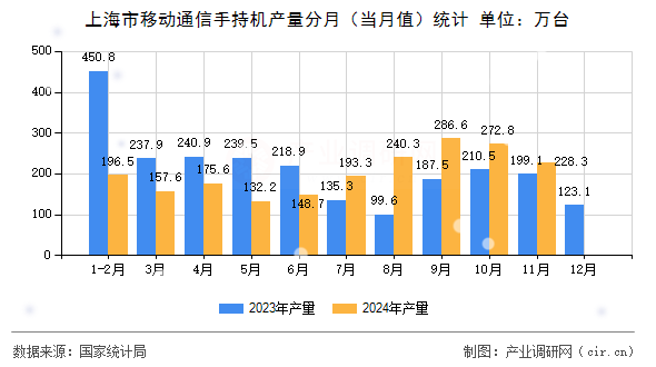 上海市移動(dòng)通信手持機(jī)產(chǎn)量分月（當(dāng)月值）統(tǒng)計(jì)