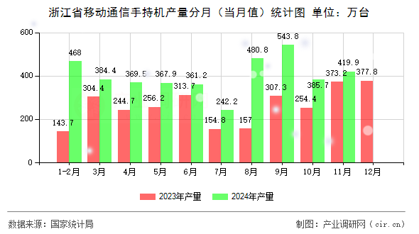 浙江省移動(dòng)通信手持機(jī)產(chǎn)量分月（當(dāng)月值）統(tǒng)計(jì)圖
