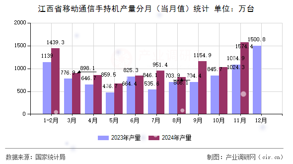 江西省移動(dòng)通信手持機(jī)產(chǎn)量分月（當(dāng)月值）統(tǒng)計(jì)