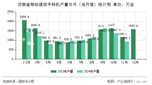 河南省移動(dòng)通信手持機(jī)產(chǎn)量分月（當(dāng)月值）統(tǒng)計(jì)圖
