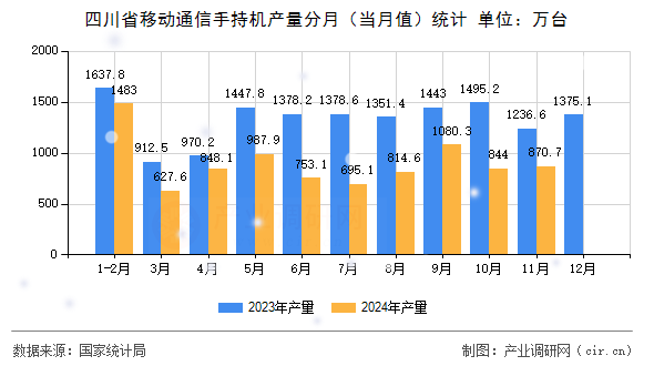 四川省移動(dòng)通信手持機(jī)產(chǎn)量分月（當(dāng)月值）統(tǒng)計(jì)