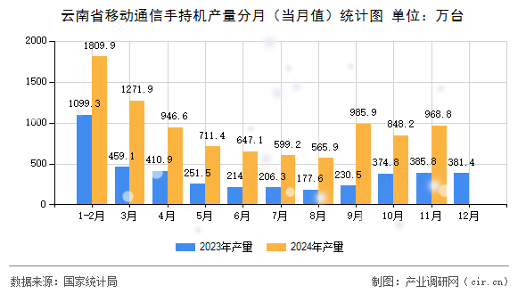 云南省移動通信手持機產量分月（當月值）統(tǒng)計圖