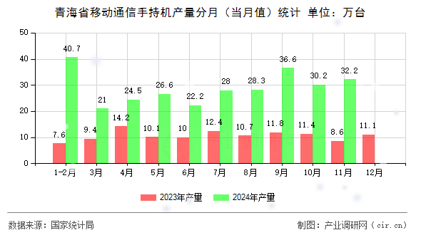 青海省移動(dòng)通信手持機(jī)產(chǎn)量分月（當(dāng)月值）統(tǒng)計(jì)