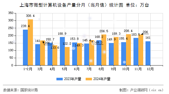 上海市微型計(jì)算機(jī)設(shè)備產(chǎn)量分月（當(dāng)月值）統(tǒng)計(jì)圖