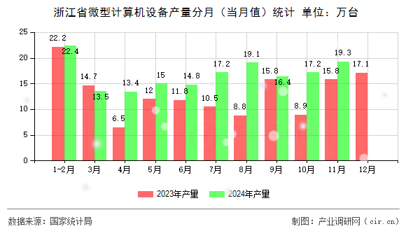 浙江省微型計(jì)算機(jī)設(shè)備產(chǎn)量分月（當(dāng)月值）統(tǒng)計(jì)