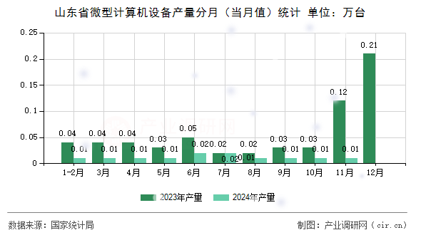 山東省微型計(jì)算機(jī)設(shè)備產(chǎn)量分月（當(dāng)月值）統(tǒng)計(jì)