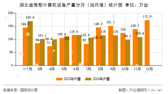 湖北省微型計(jì)算機(jī)設(shè)備產(chǎn)量分月（當(dāng)月值）統(tǒng)計(jì)圖