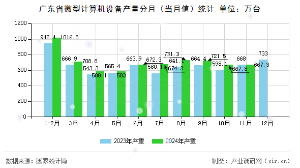 廣東省微型計(jì)算機(jī)設(shè)備產(chǎn)量分月（當(dāng)月值）統(tǒng)計(jì)