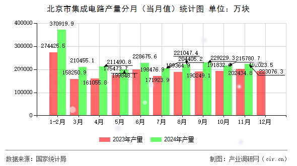 北京市集成電路產(chǎn)量分月（當(dāng)月值）統(tǒng)計圖