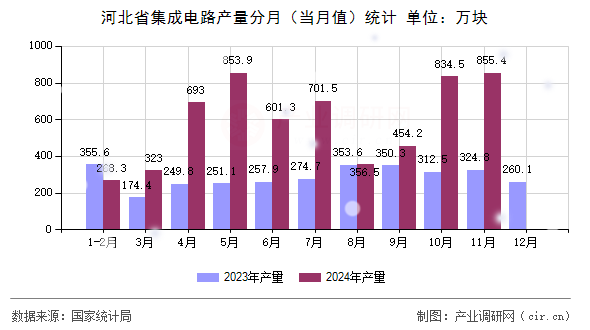 河北省集成電路產(chǎn)量分月（當月值）統(tǒng)計