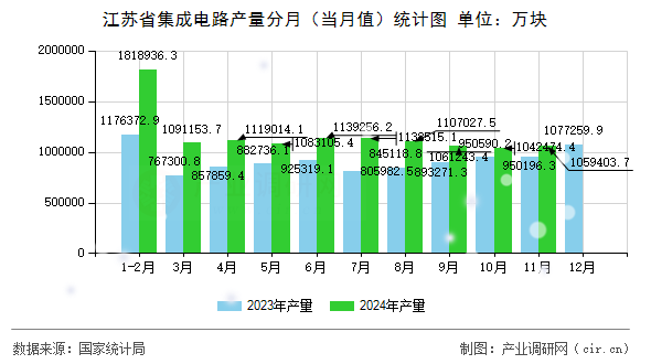 江蘇省集成電路產量分月（當月值）統(tǒng)計圖