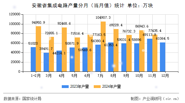 安徽省集成電路產(chǎn)量分月（當(dāng)月值）統(tǒng)計