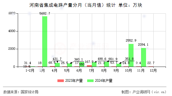 河南省集成電路產(chǎn)量分月（當(dāng)月值）統(tǒng)計(jì)