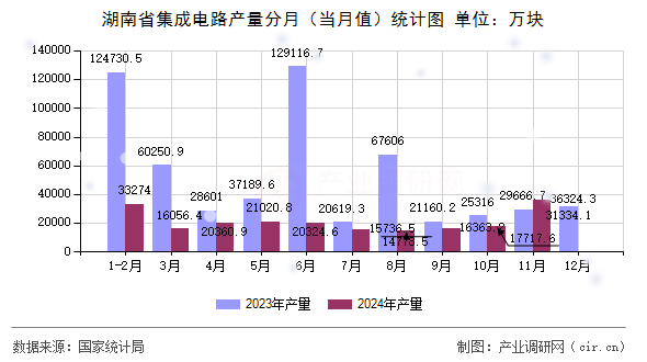 湖南省集成電路產量分月（當月值）統(tǒng)計圖