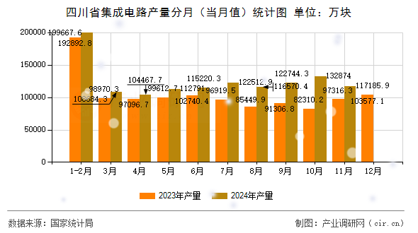 四川省集成電路產(chǎn)量分月（當月值）統(tǒng)計圖