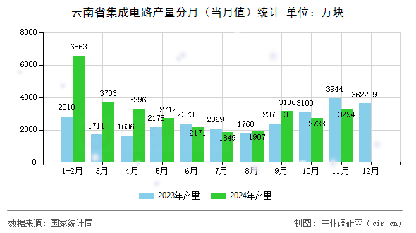 云南省集成電路產(chǎn)量分月（當月值）統(tǒng)計