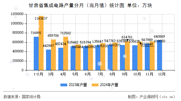 甘肅省集成電路產(chǎn)量分月（當(dāng)月值）統(tǒng)計(jì)圖