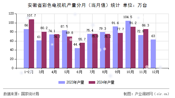 安徽省彩色電視機(jī)產(chǎn)量分月（當(dāng)月值）統(tǒng)計(jì)