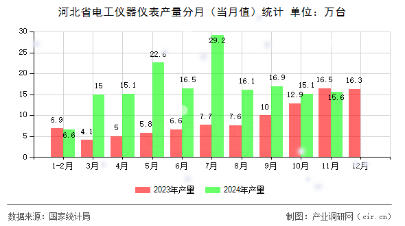 河北省電工儀器儀表產(chǎn)量分月（當月值）統(tǒng)計
