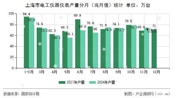 上海市電工儀器儀表產(chǎn)量分月（當(dāng)月值）統(tǒng)計(jì)