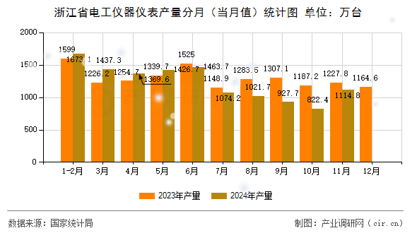 浙江省電工儀器儀表產量分月（當月值）統(tǒng)計圖